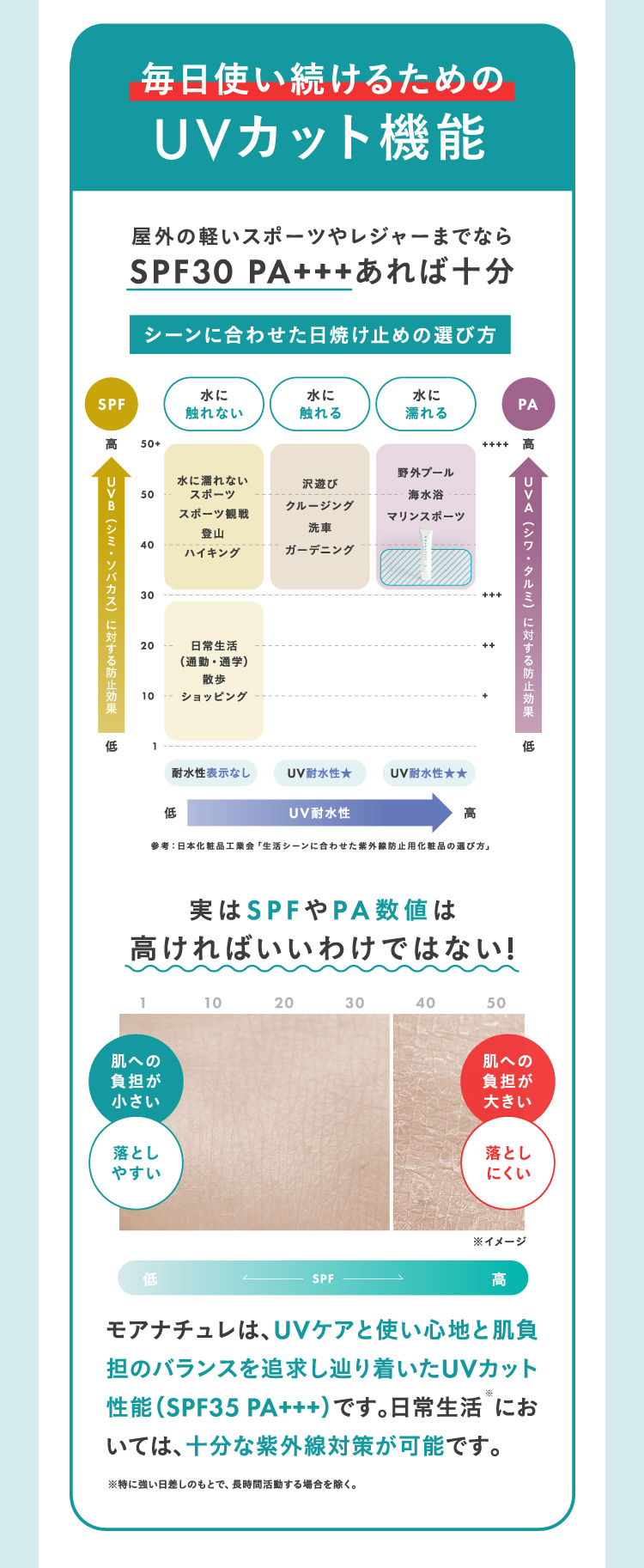 毎日使い続けるためのUVカット性能
